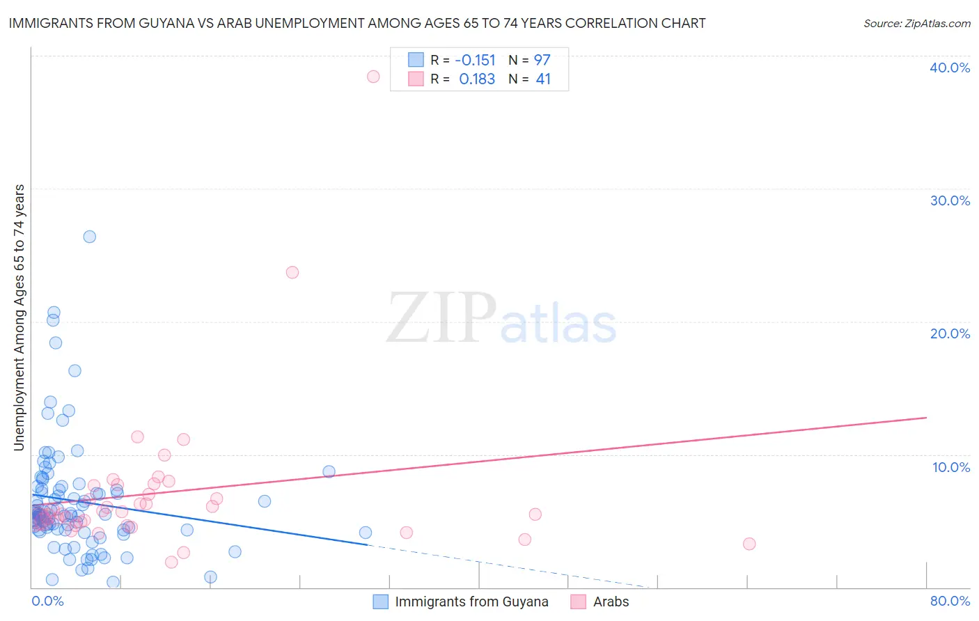 Immigrants from Guyana vs Arab Unemployment Among Ages 65 to 74 years