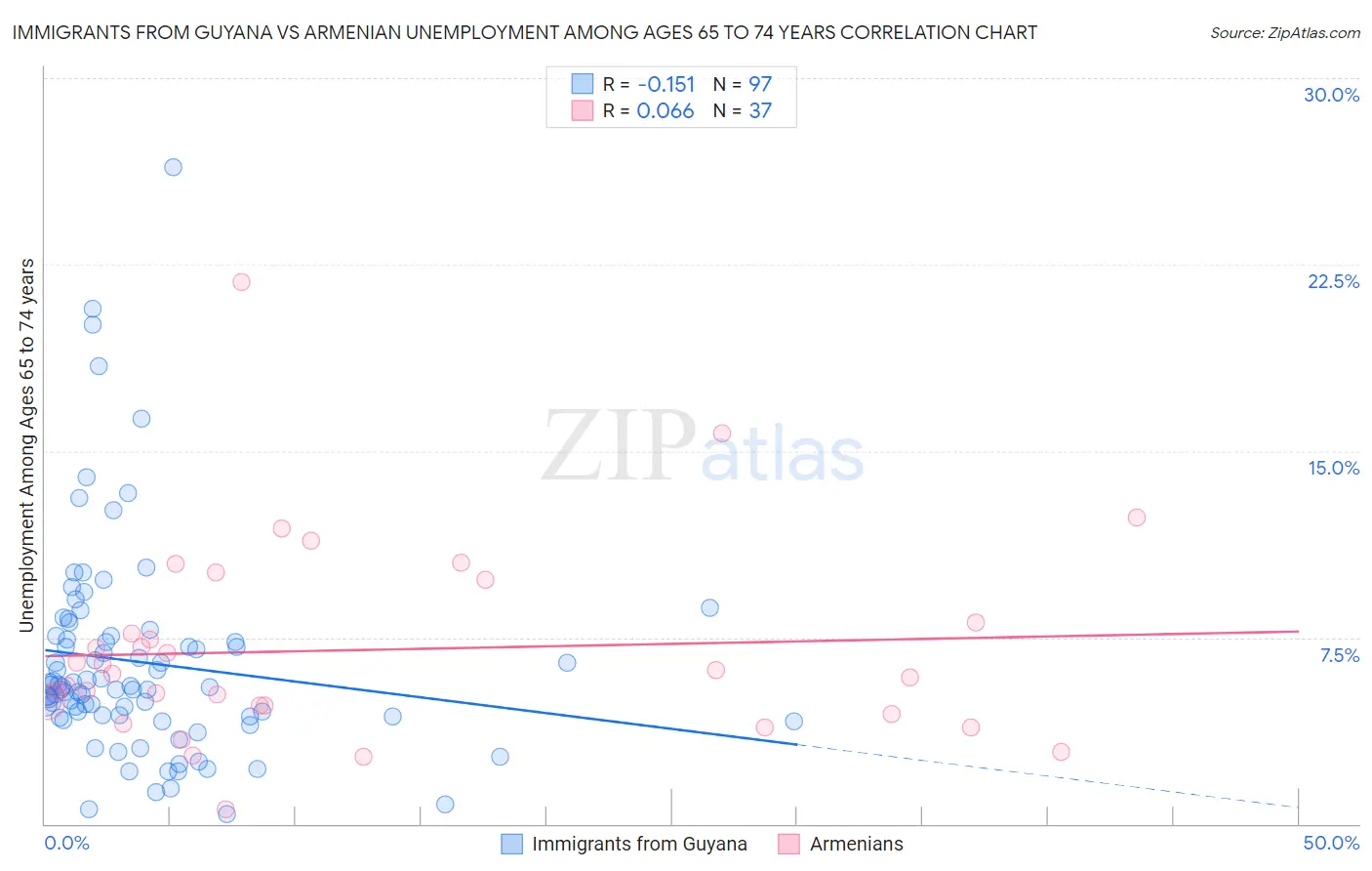 Immigrants from Guyana vs Armenian Unemployment Among Ages 65 to 74 years