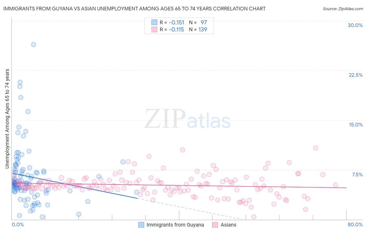 Immigrants from Guyana vs Asian Unemployment Among Ages 65 to 74 years