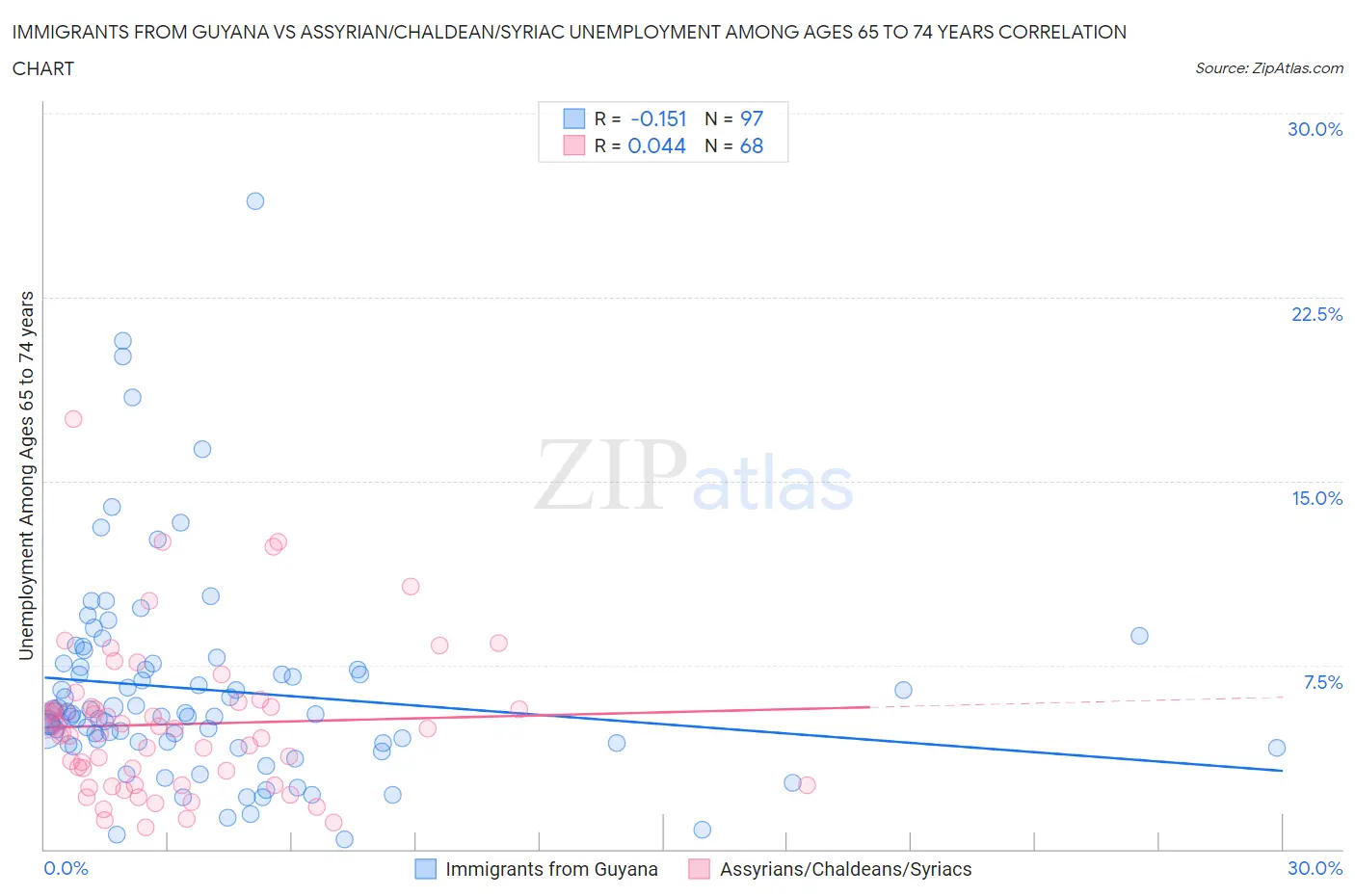 Immigrants from Guyana vs Assyrian/Chaldean/Syriac Unemployment Among Ages 65 to 74 years
