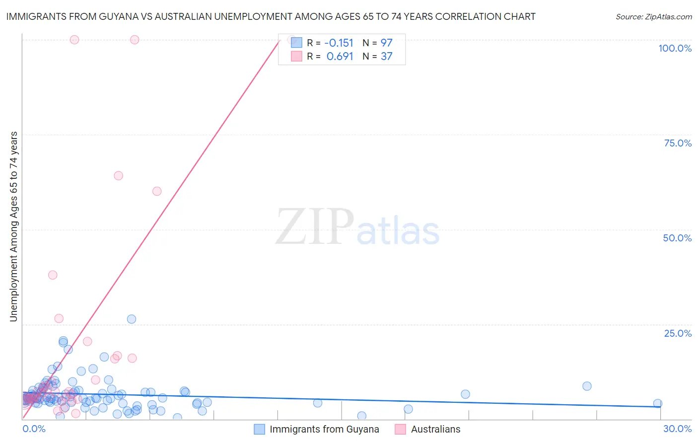 Immigrants from Guyana vs Australian Unemployment Among Ages 65 to 74 years