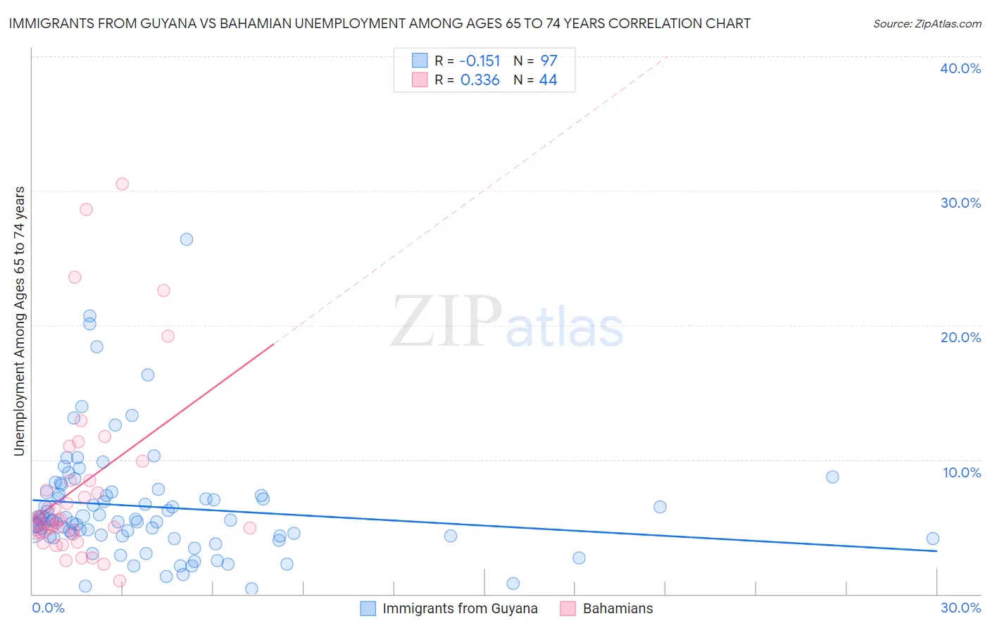 Immigrants from Guyana vs Bahamian Unemployment Among Ages 65 to 74 years