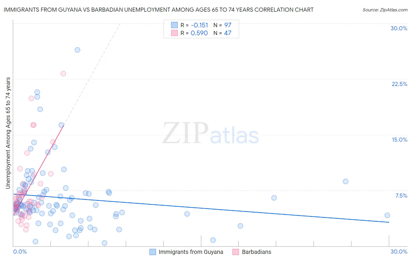 Immigrants from Guyana vs Barbadian Unemployment Among Ages 65 to 74 years