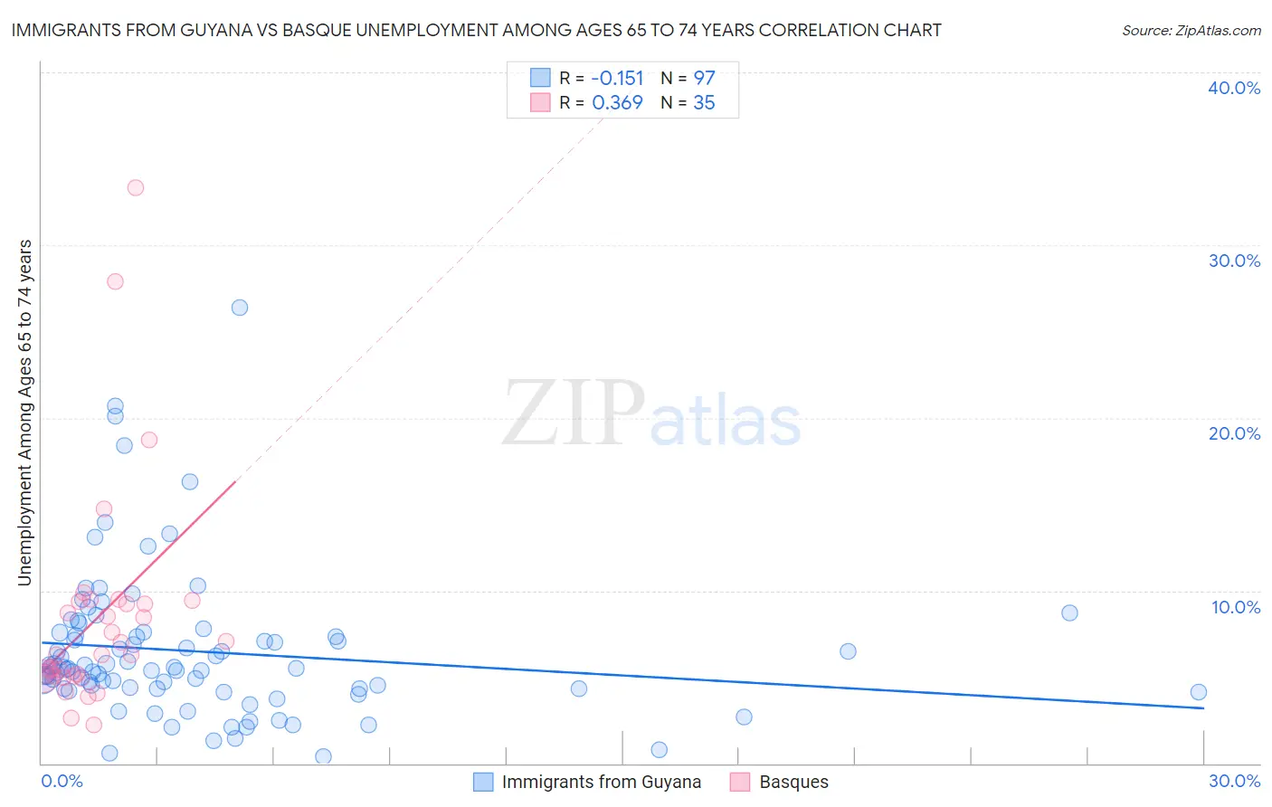 Immigrants from Guyana vs Basque Unemployment Among Ages 65 to 74 years