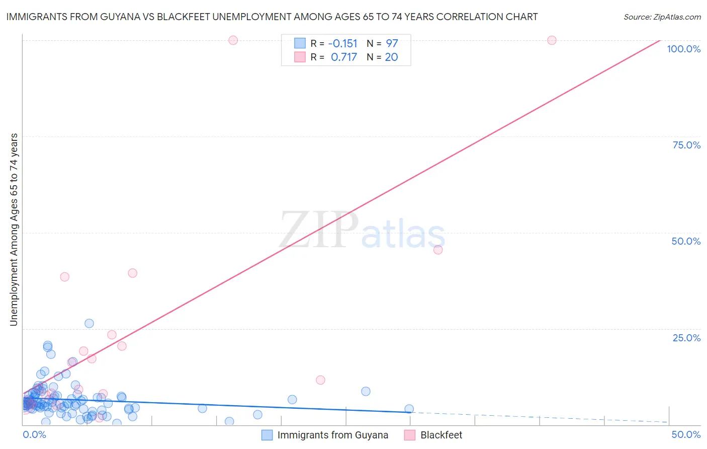 Immigrants from Guyana vs Blackfeet Unemployment Among Ages 65 to 74 years