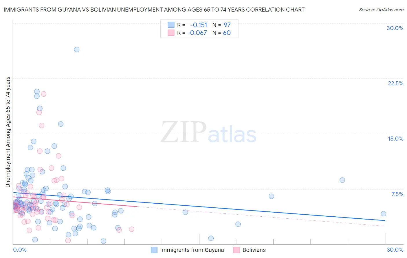 Immigrants from Guyana vs Bolivian Unemployment Among Ages 65 to 74 years
