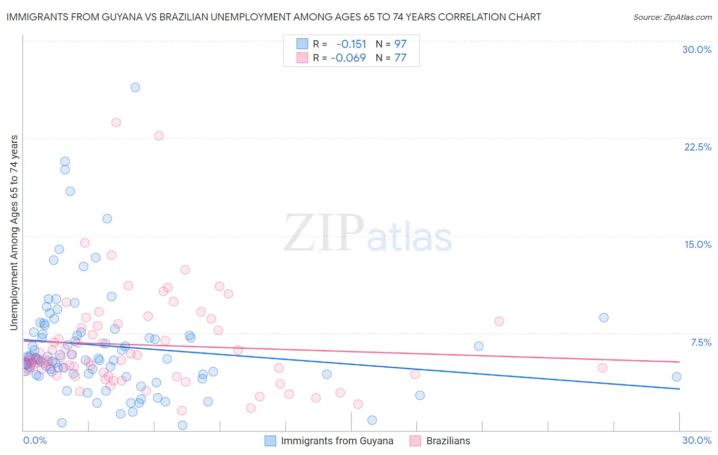 Immigrants from Guyana vs Brazilian Unemployment Among Ages 65 to 74 years