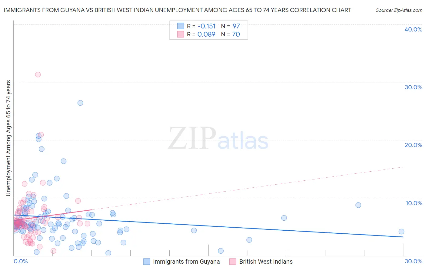 Immigrants from Guyana vs British West Indian Unemployment Among Ages 65 to 74 years