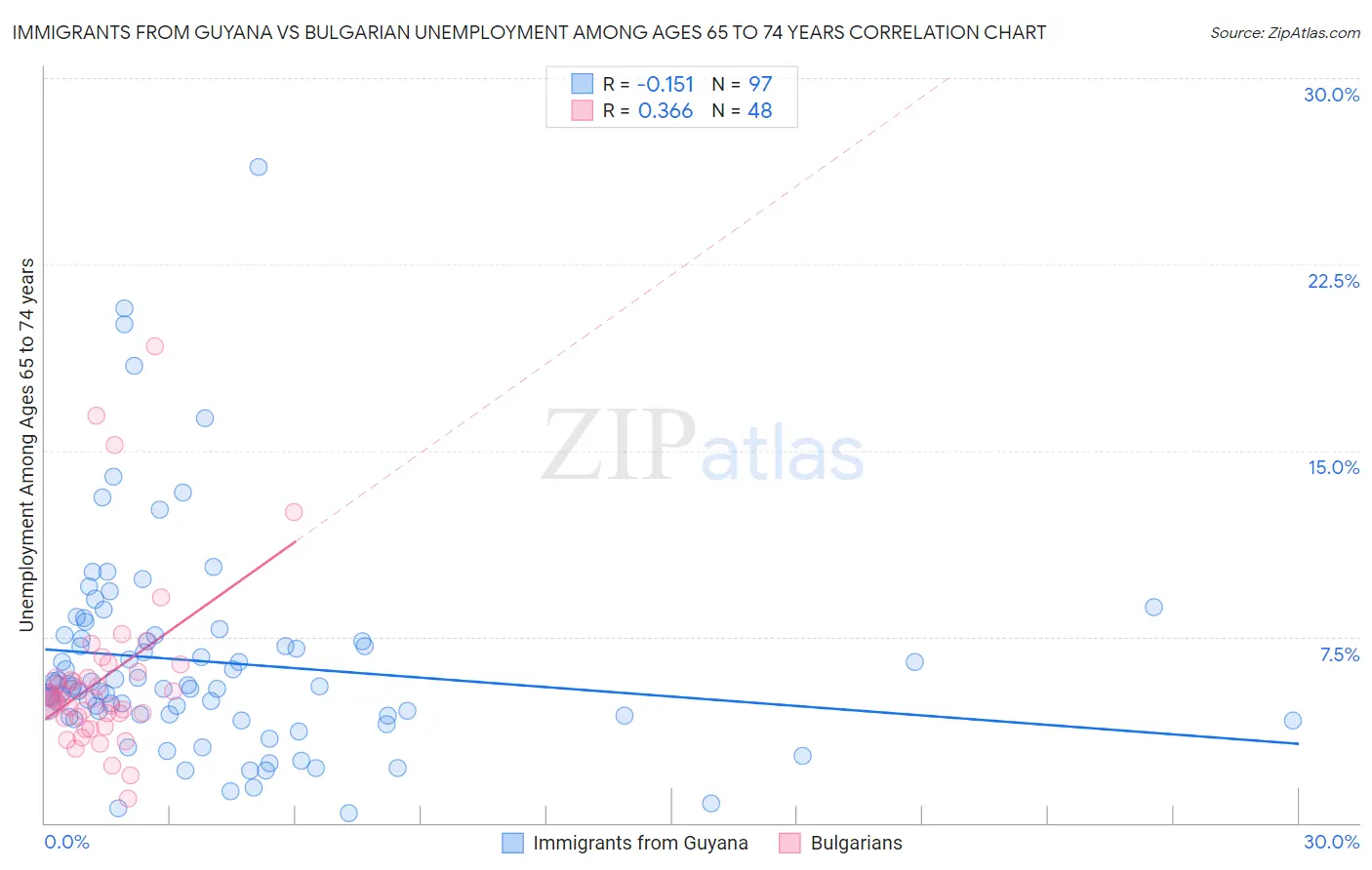 Immigrants from Guyana vs Bulgarian Unemployment Among Ages 65 to 74 years