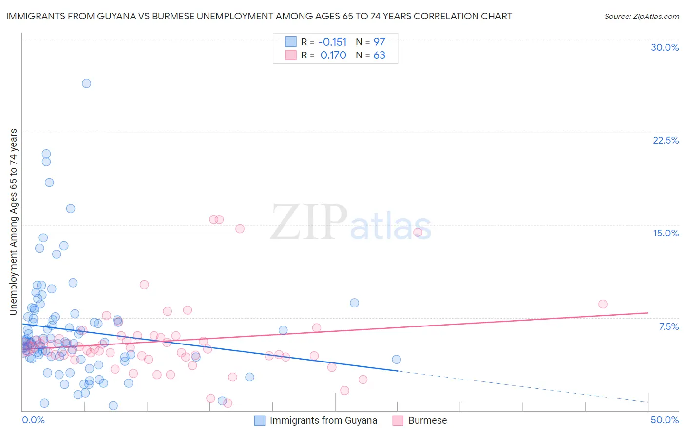 Immigrants from Guyana vs Burmese Unemployment Among Ages 65 to 74 years
