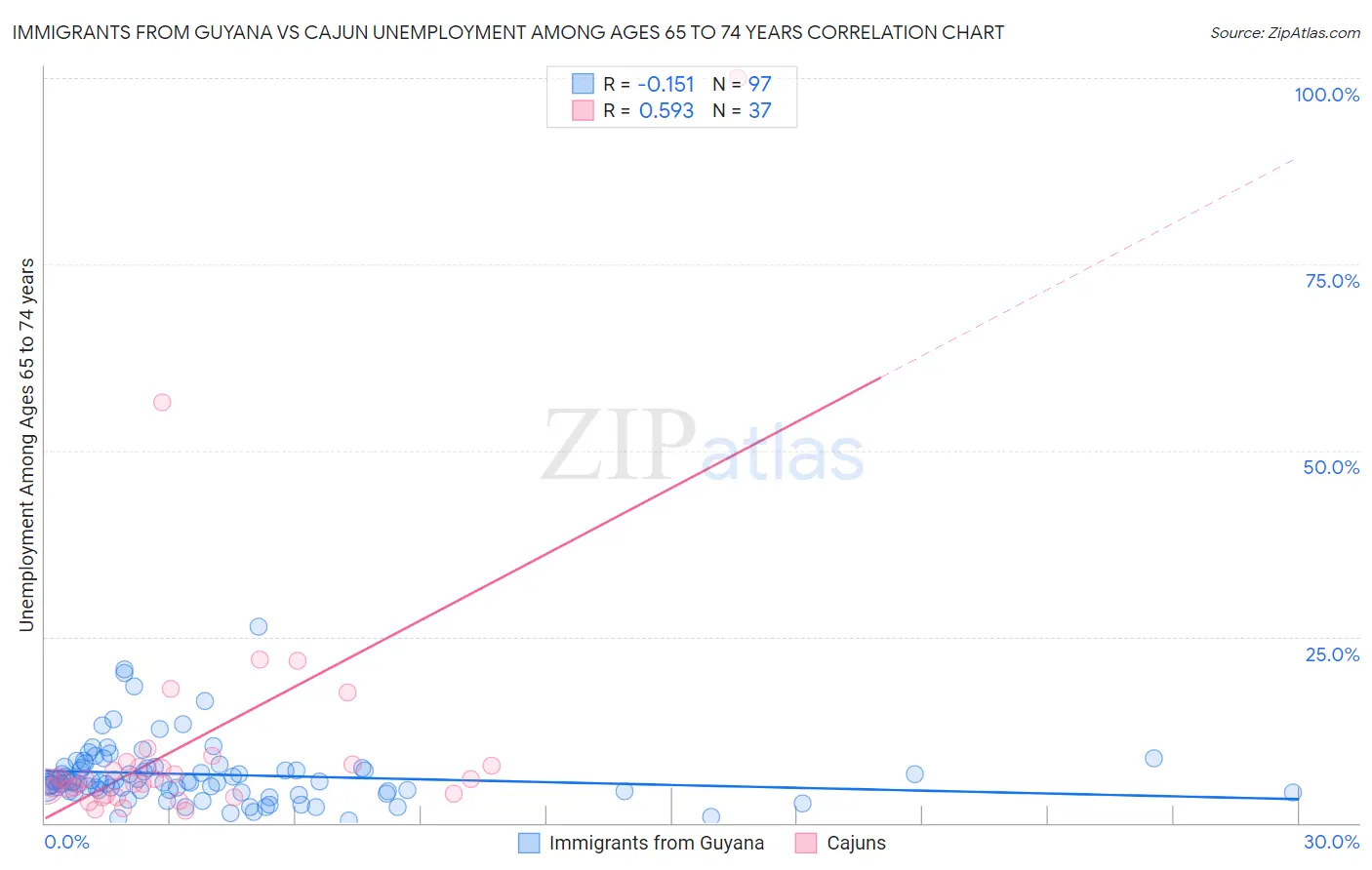 Immigrants from Guyana vs Cajun Unemployment Among Ages 65 to 74 years