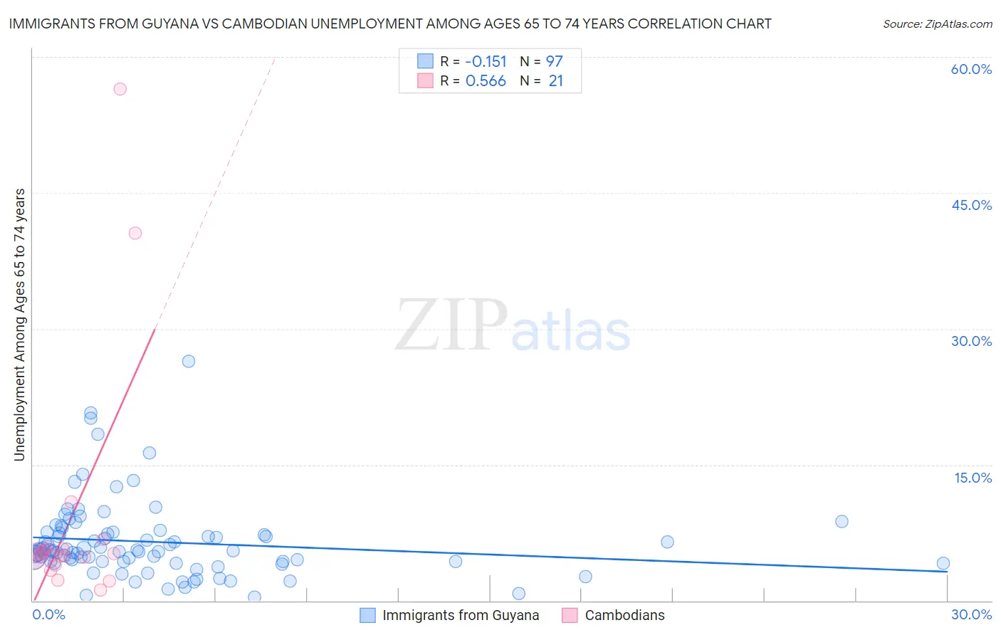 Immigrants from Guyana vs Cambodian Unemployment Among Ages 65 to 74 years