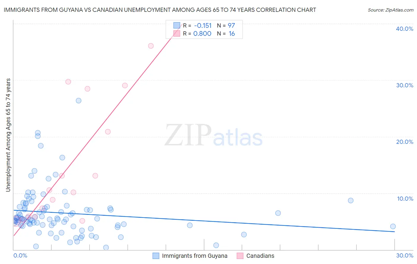 Immigrants from Guyana vs Canadian Unemployment Among Ages 65 to 74 years