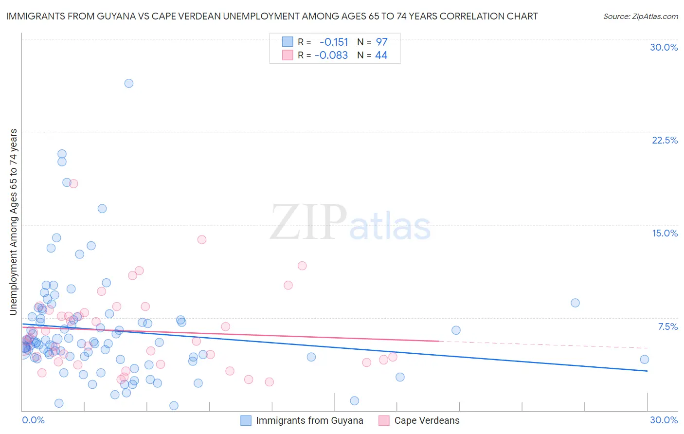 Immigrants from Guyana vs Cape Verdean Unemployment Among Ages 65 to 74 years