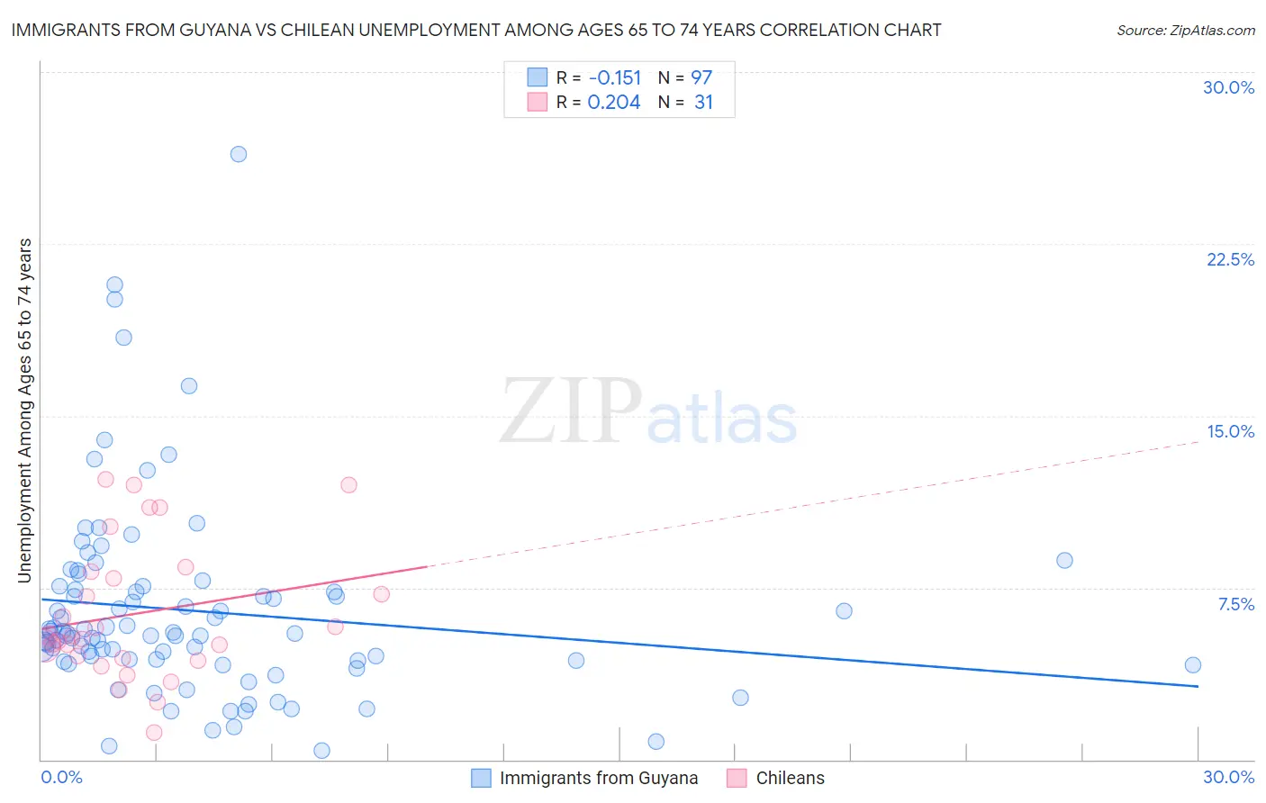 Immigrants from Guyana vs Chilean Unemployment Among Ages 65 to 74 years