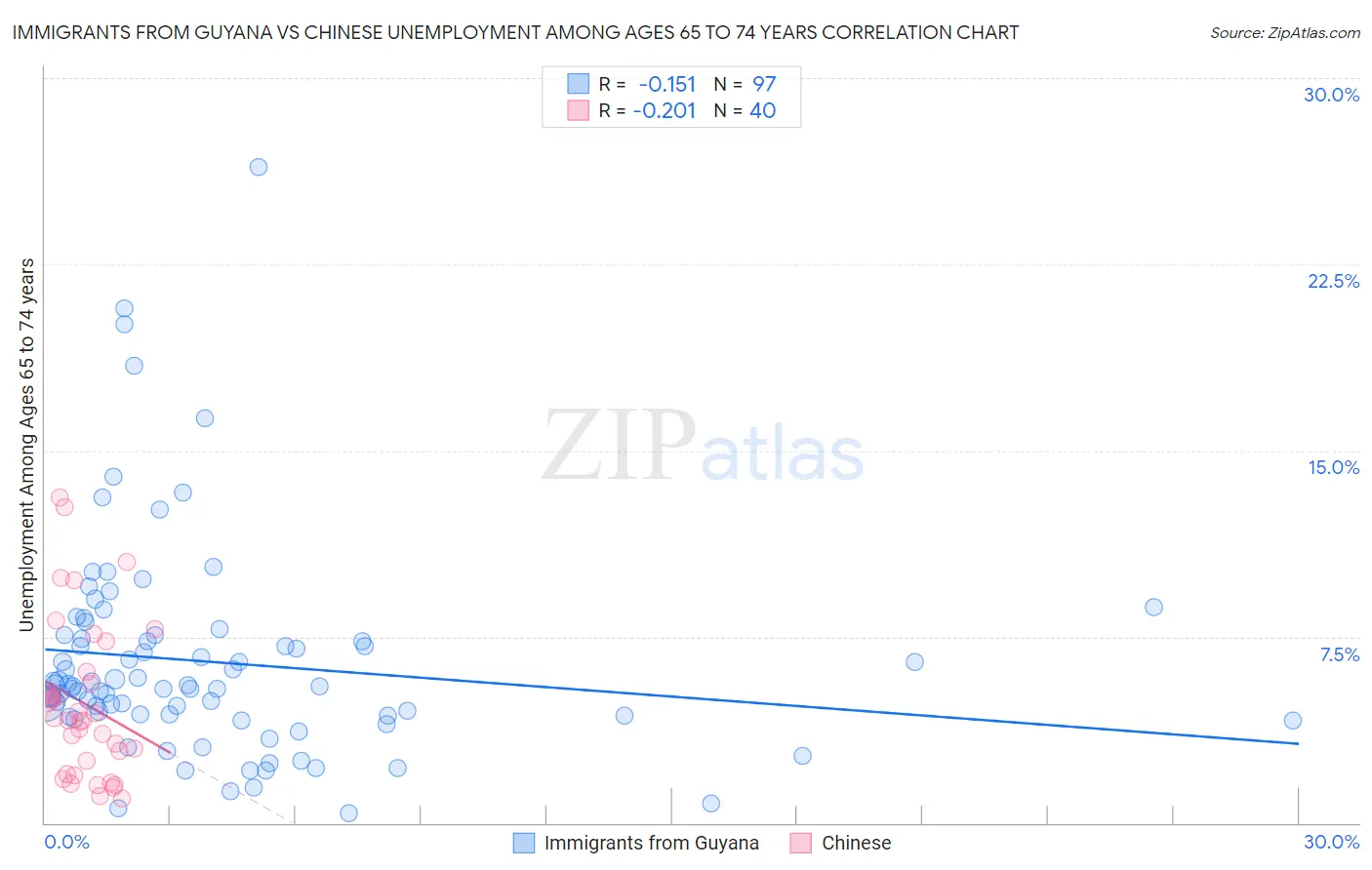 Immigrants from Guyana vs Chinese Unemployment Among Ages 65 to 74 years