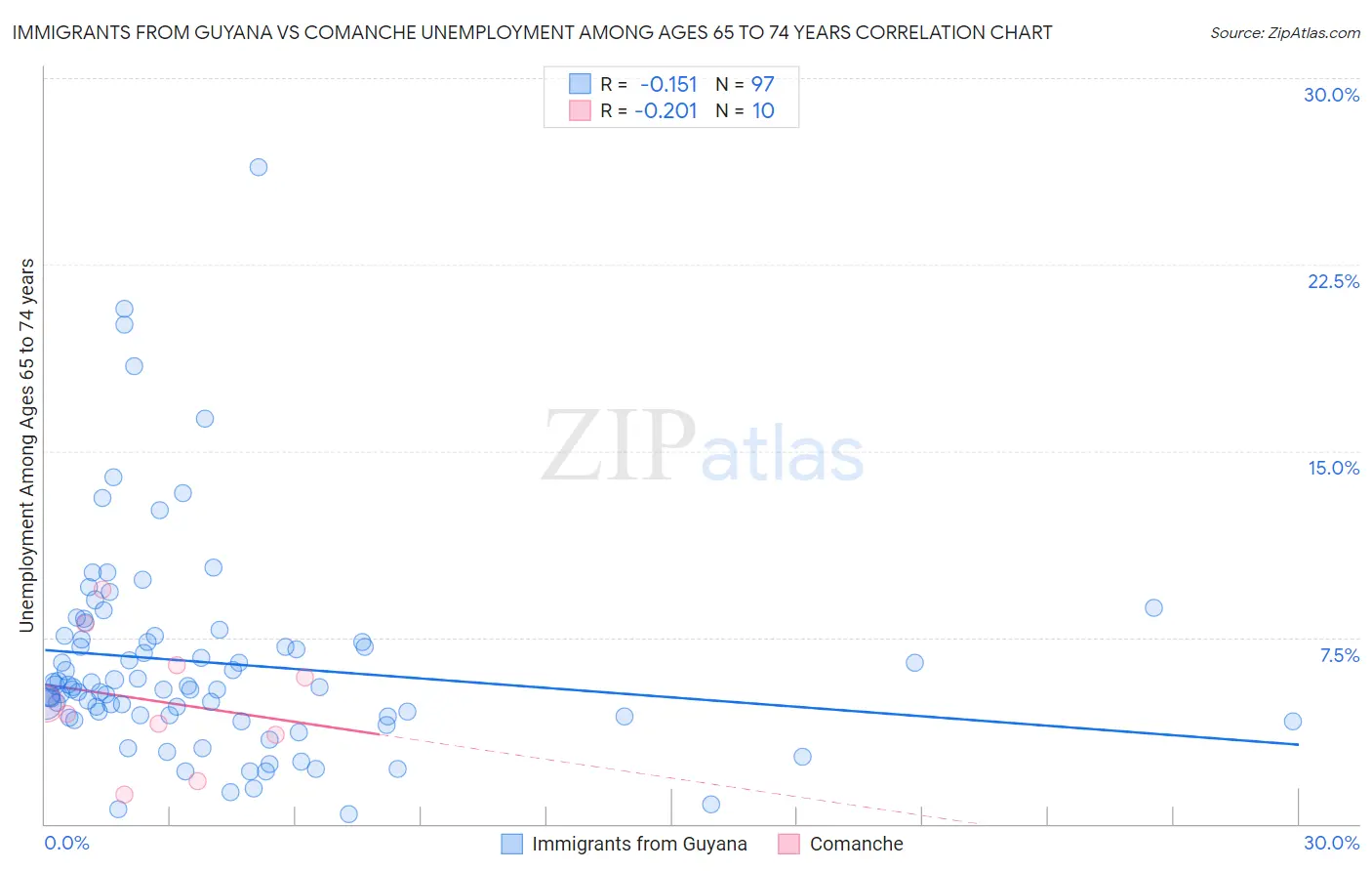 Immigrants from Guyana vs Comanche Unemployment Among Ages 65 to 74 years