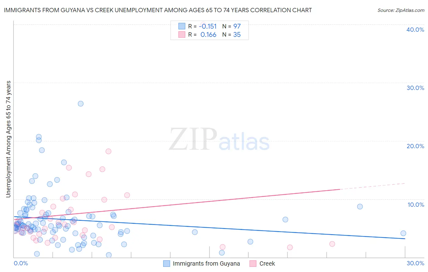 Immigrants from Guyana vs Creek Unemployment Among Ages 65 to 74 years