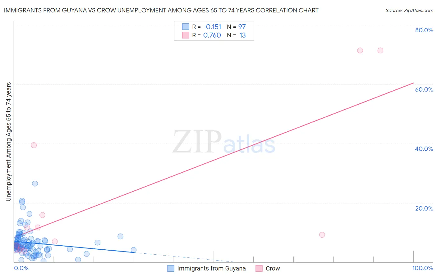 Immigrants from Guyana vs Crow Unemployment Among Ages 65 to 74 years