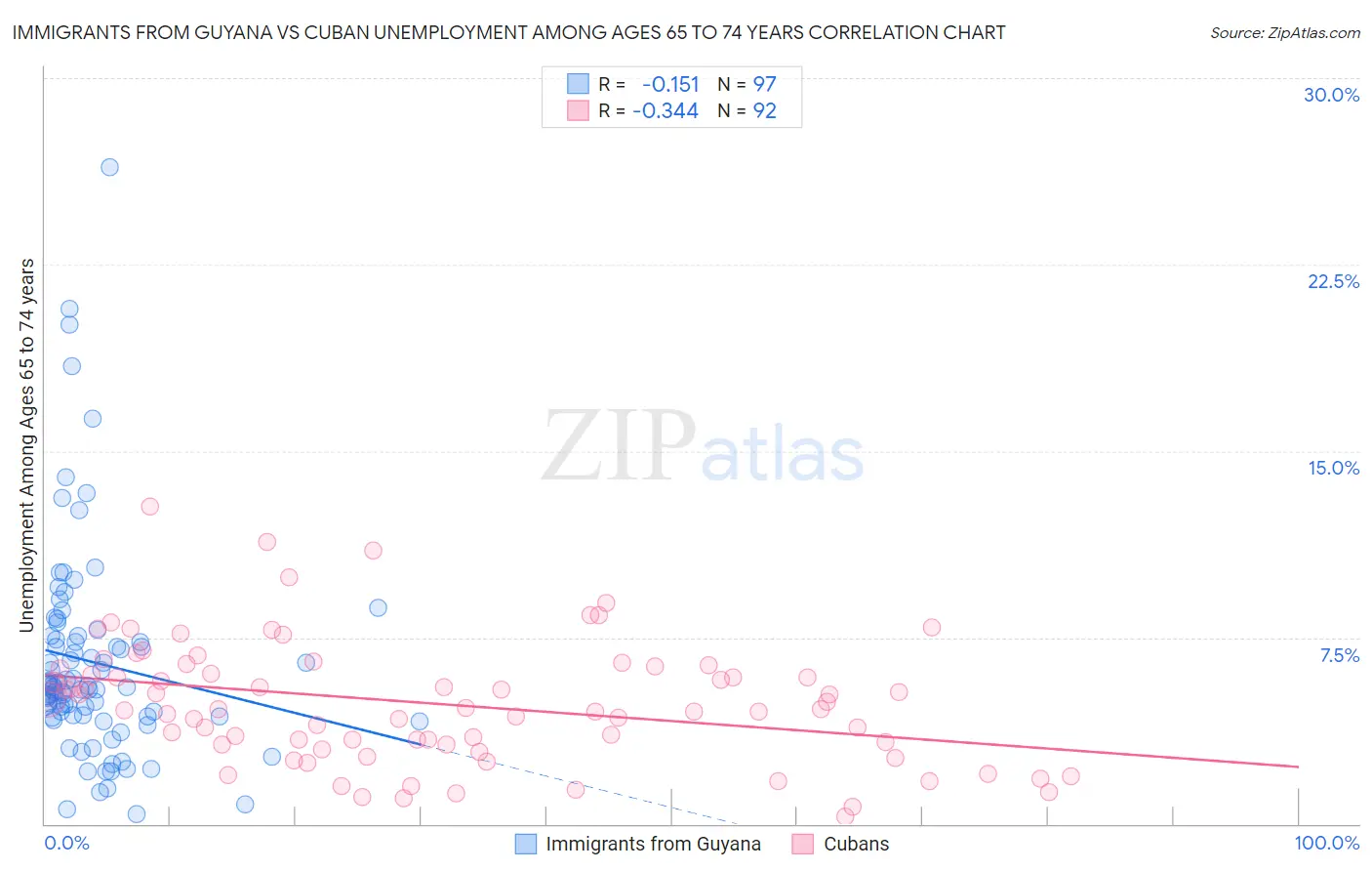 Immigrants from Guyana vs Cuban Unemployment Among Ages 65 to 74 years