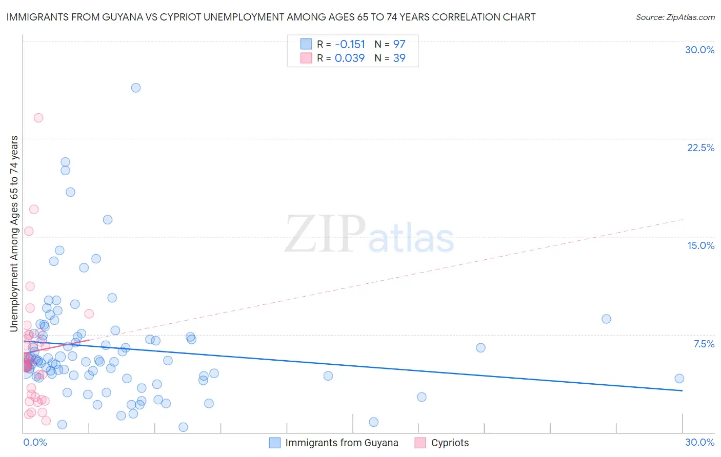 Immigrants from Guyana vs Cypriot Unemployment Among Ages 65 to 74 years