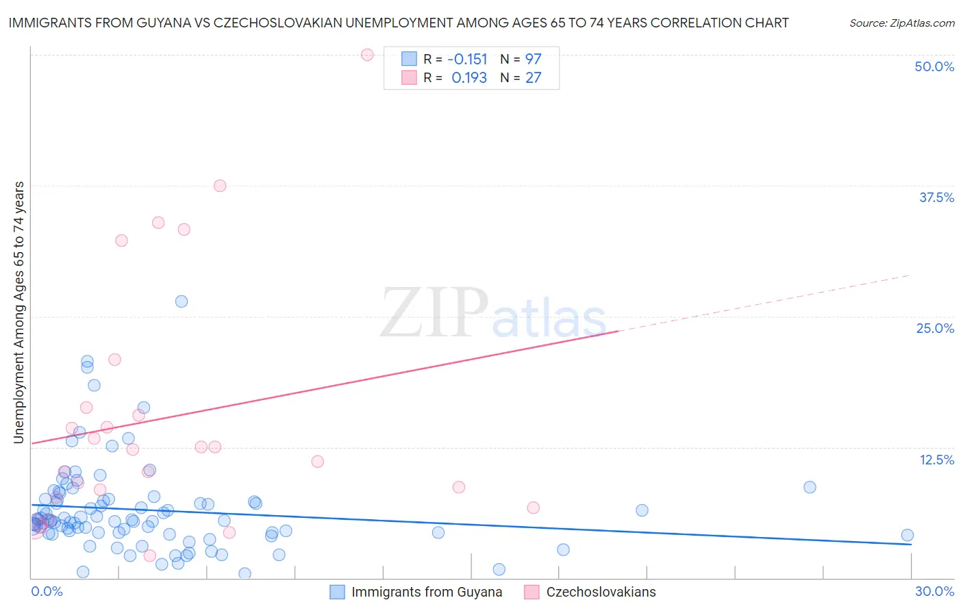 Immigrants from Guyana vs Czechoslovakian Unemployment Among Ages 65 to 74 years