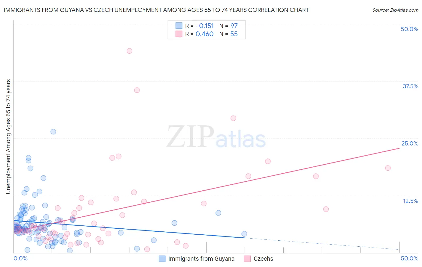 Immigrants from Guyana vs Czech Unemployment Among Ages 65 to 74 years