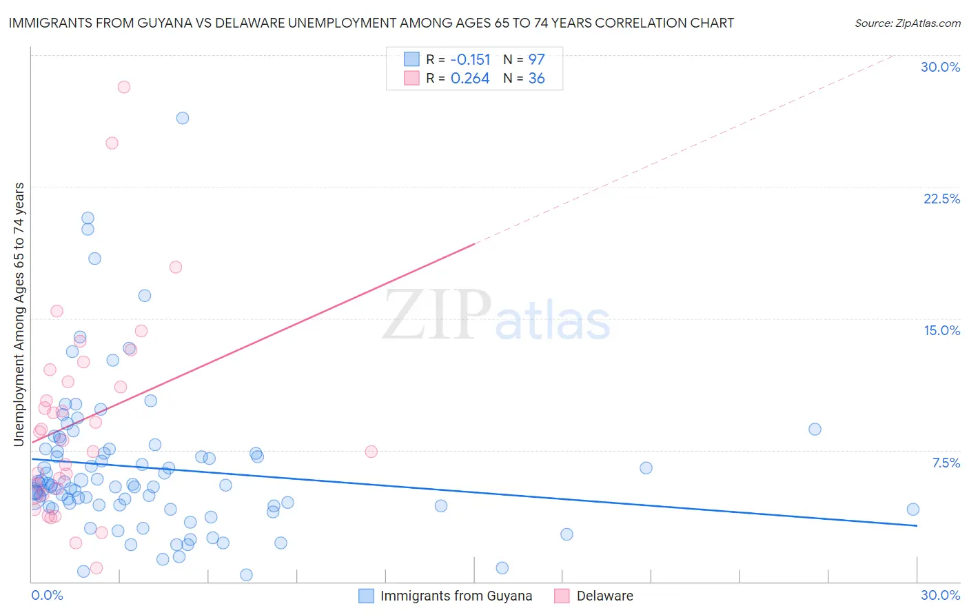 Immigrants from Guyana vs Delaware Unemployment Among Ages 65 to 74 years