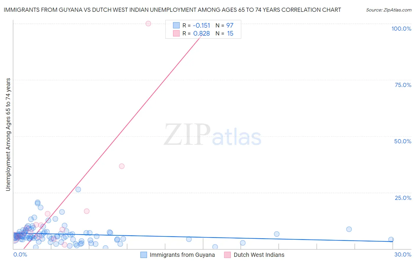 Immigrants from Guyana vs Dutch West Indian Unemployment Among Ages 65 to 74 years