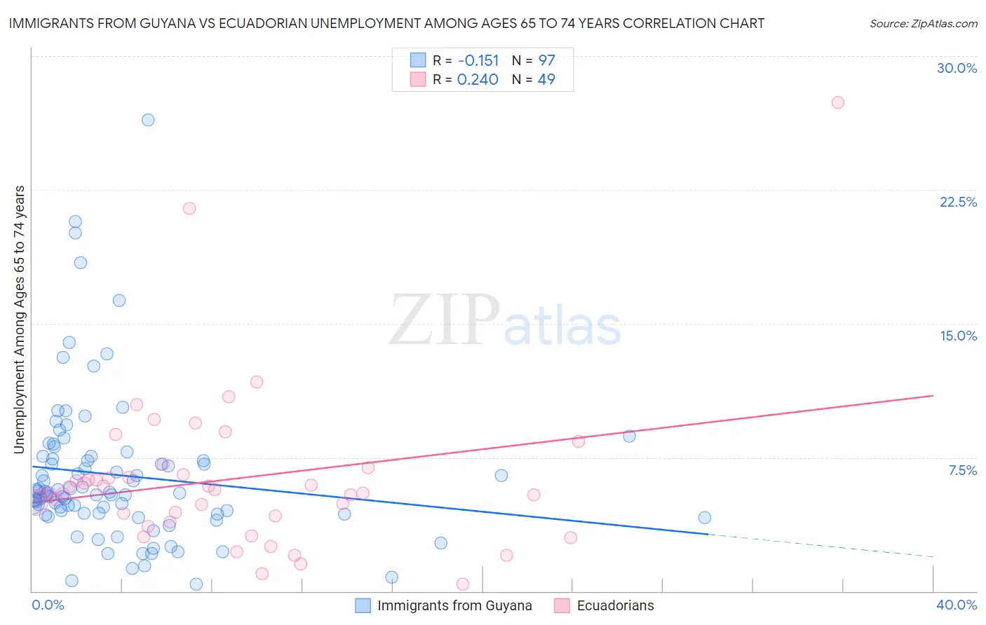 Immigrants from Guyana vs Ecuadorian Unemployment Among Ages 65 to 74 years