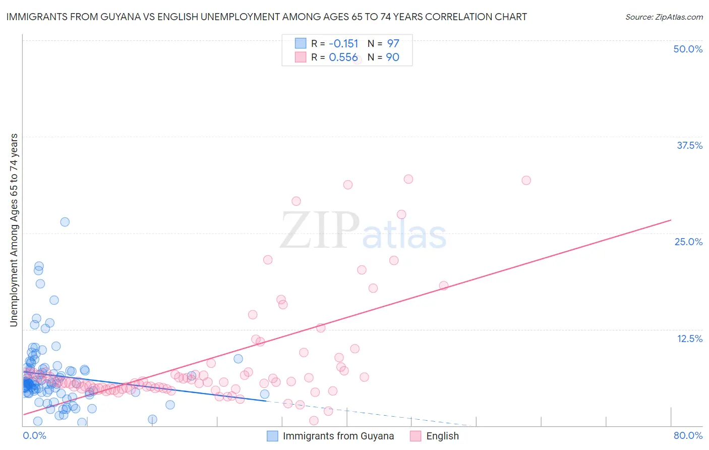 Immigrants from Guyana vs English Unemployment Among Ages 65 to 74 years