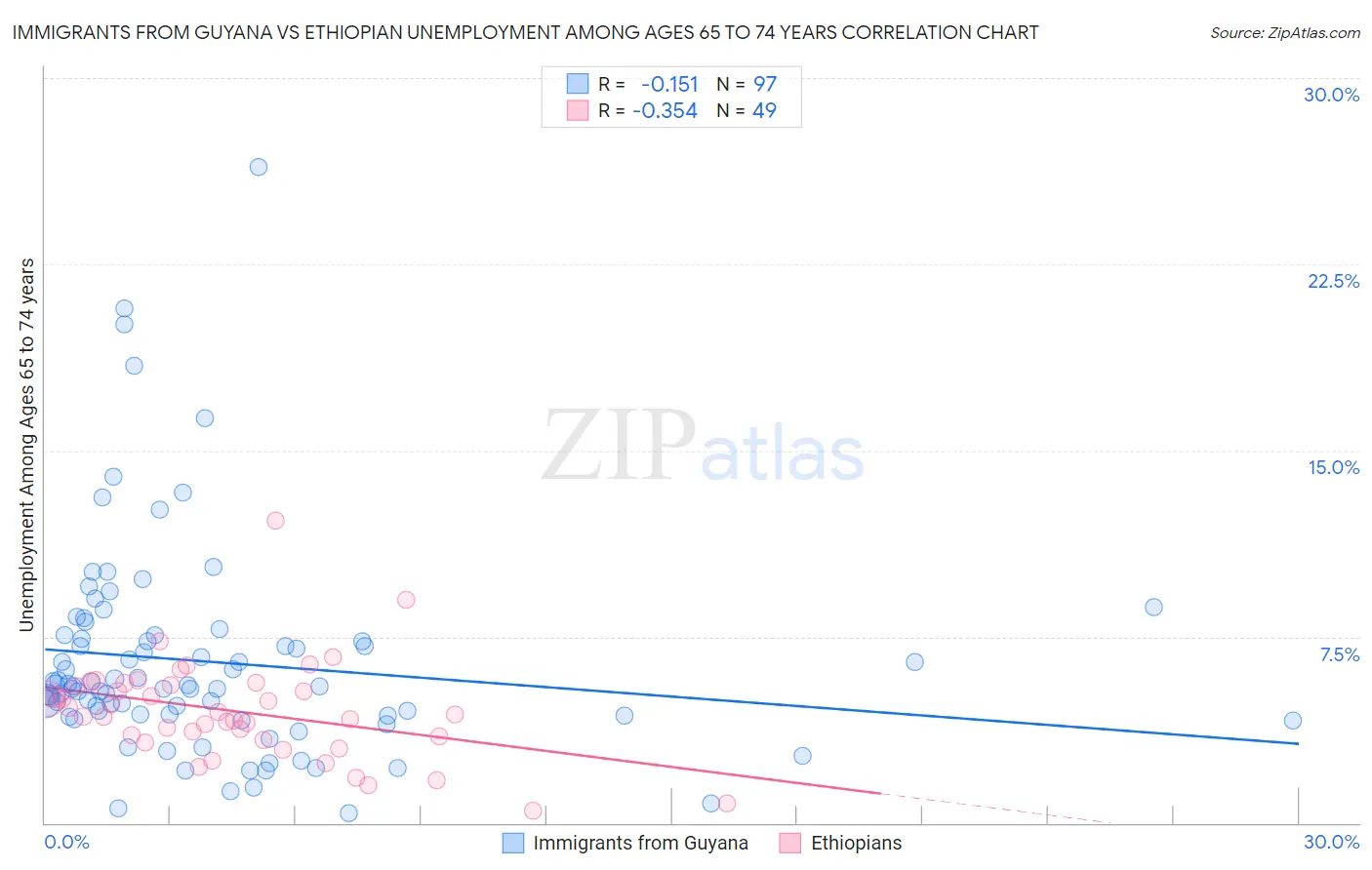 Immigrants from Guyana vs Ethiopian Unemployment Among Ages 65 to 74 years