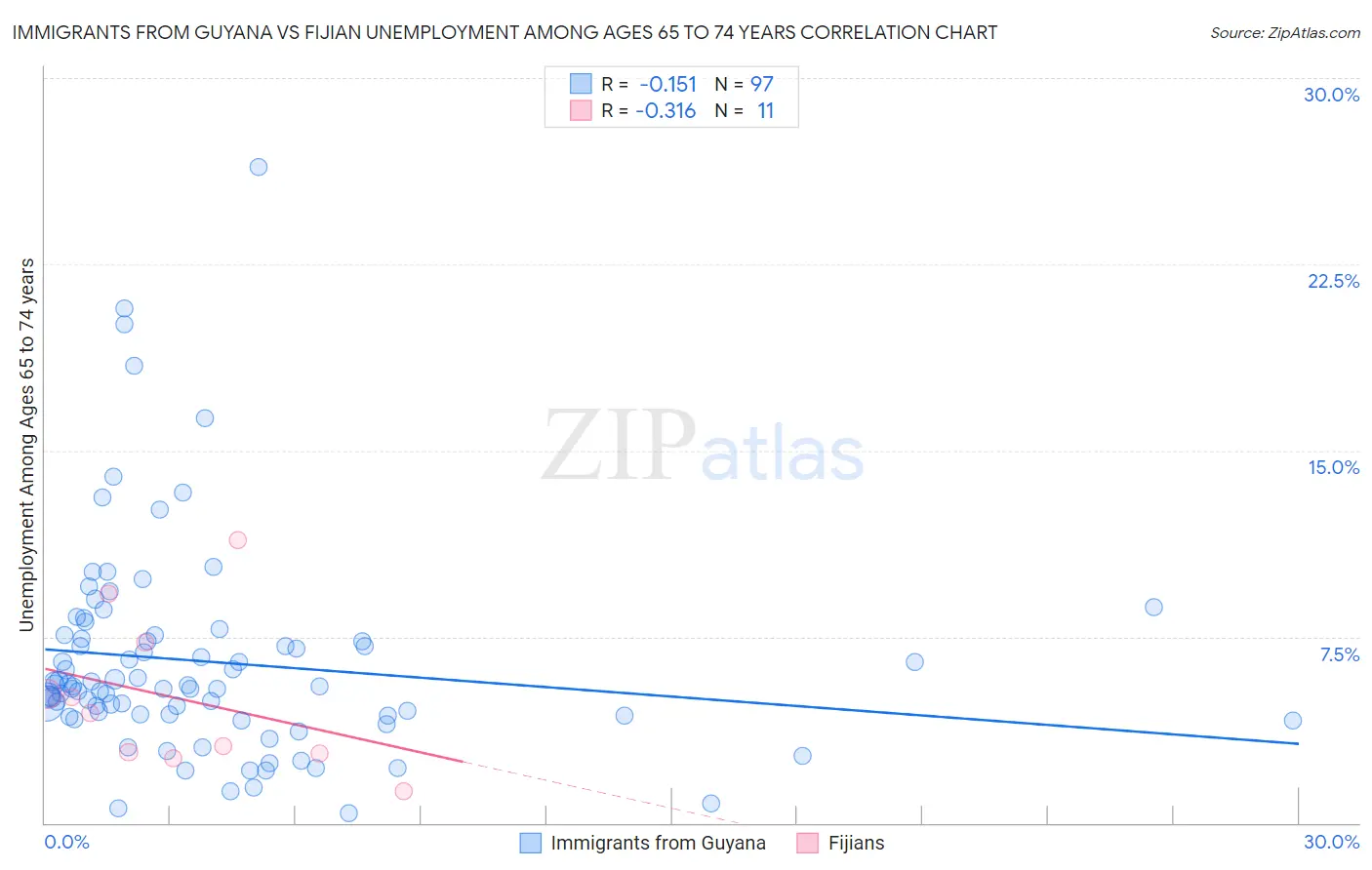 Immigrants from Guyana vs Fijian Unemployment Among Ages 65 to 74 years