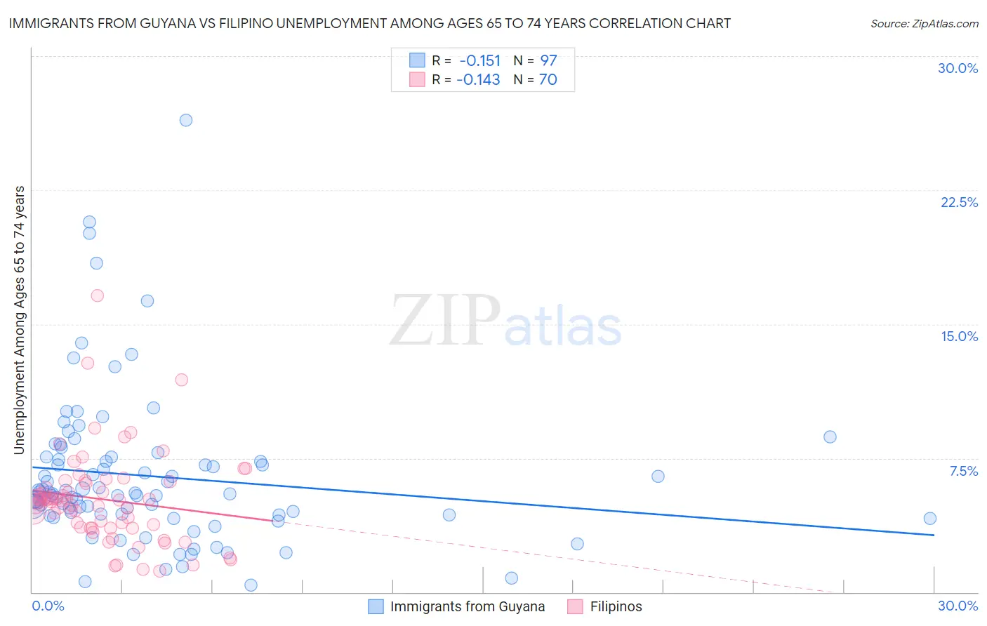 Immigrants from Guyana vs Filipino Unemployment Among Ages 65 to 74 years