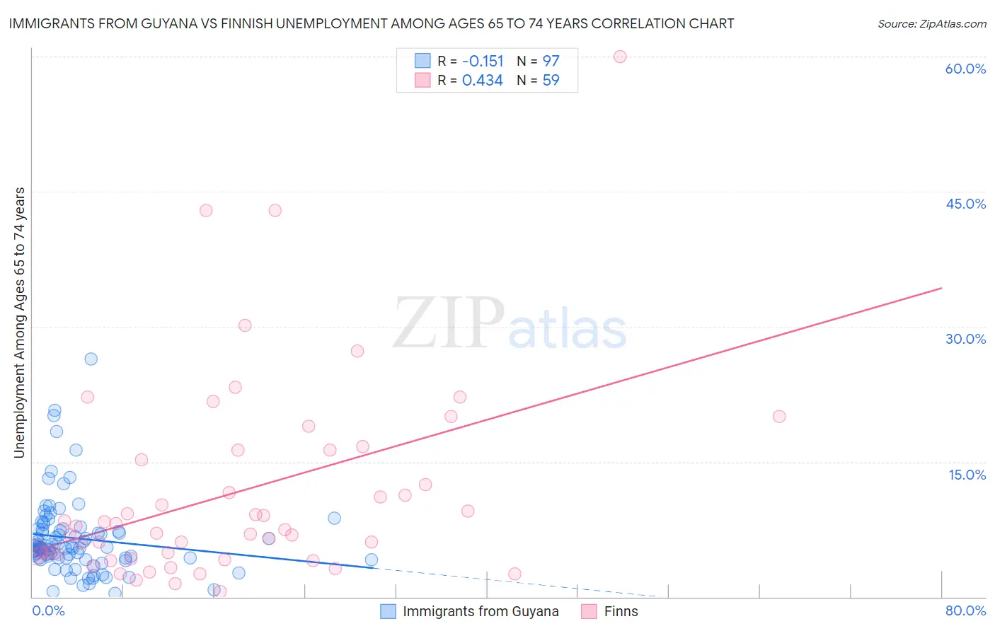 Immigrants from Guyana vs Finnish Unemployment Among Ages 65 to 74 years