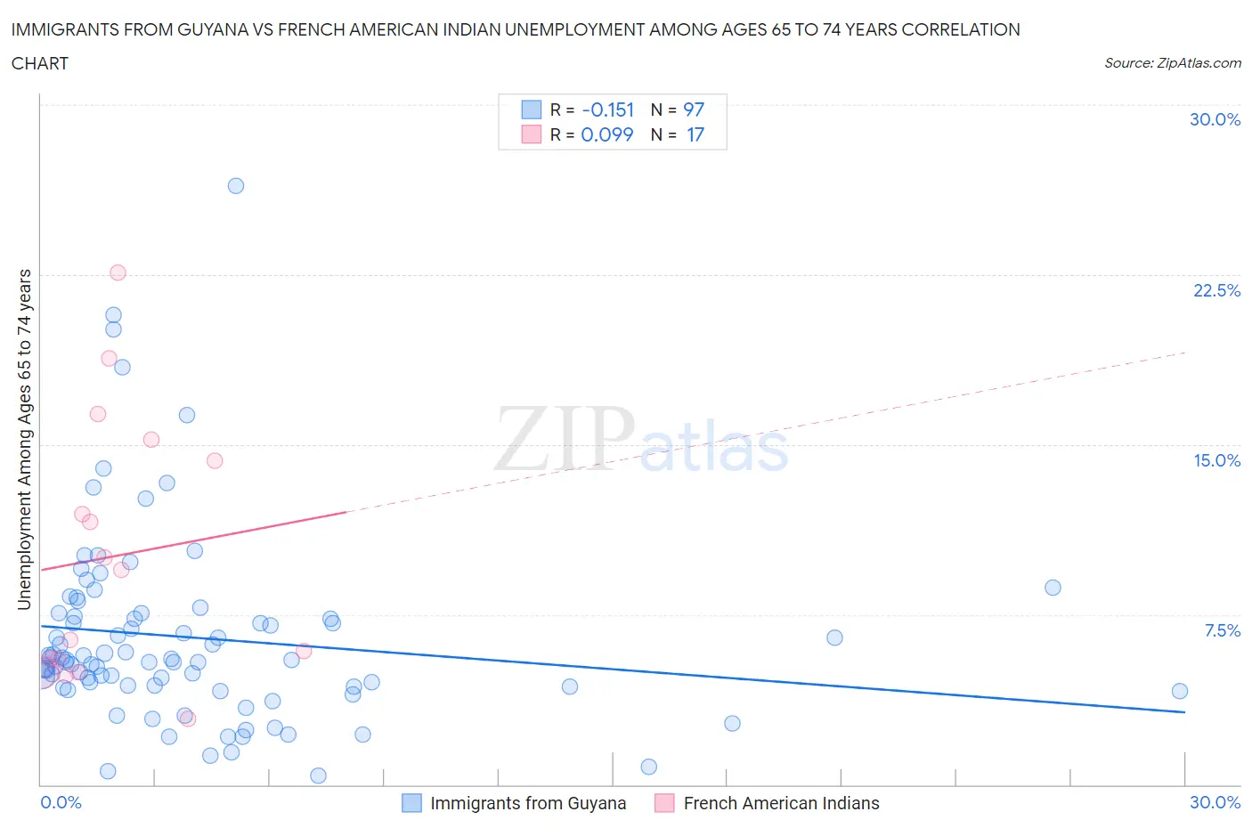 Immigrants from Guyana vs French American Indian Unemployment Among Ages 65 to 74 years