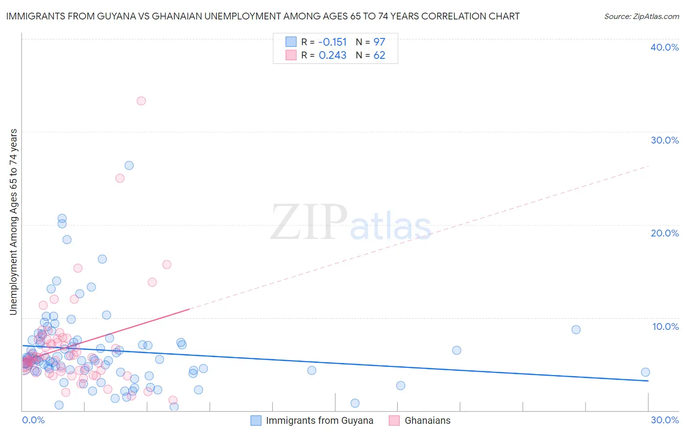 Immigrants from Guyana vs Ghanaian Unemployment Among Ages 65 to 74 years