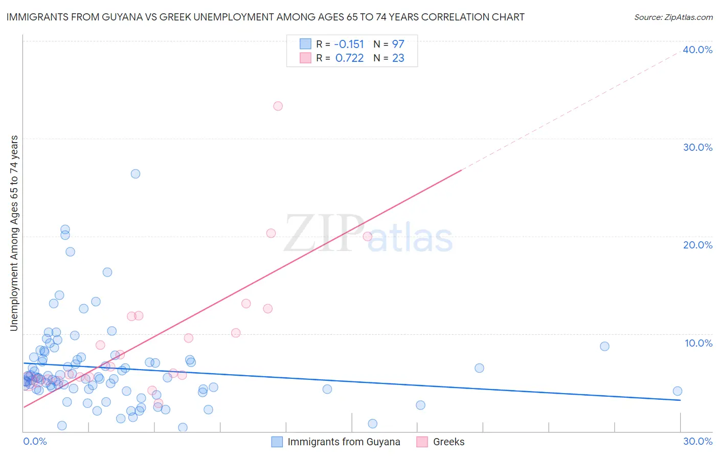 Immigrants from Guyana vs Greek Unemployment Among Ages 65 to 74 years