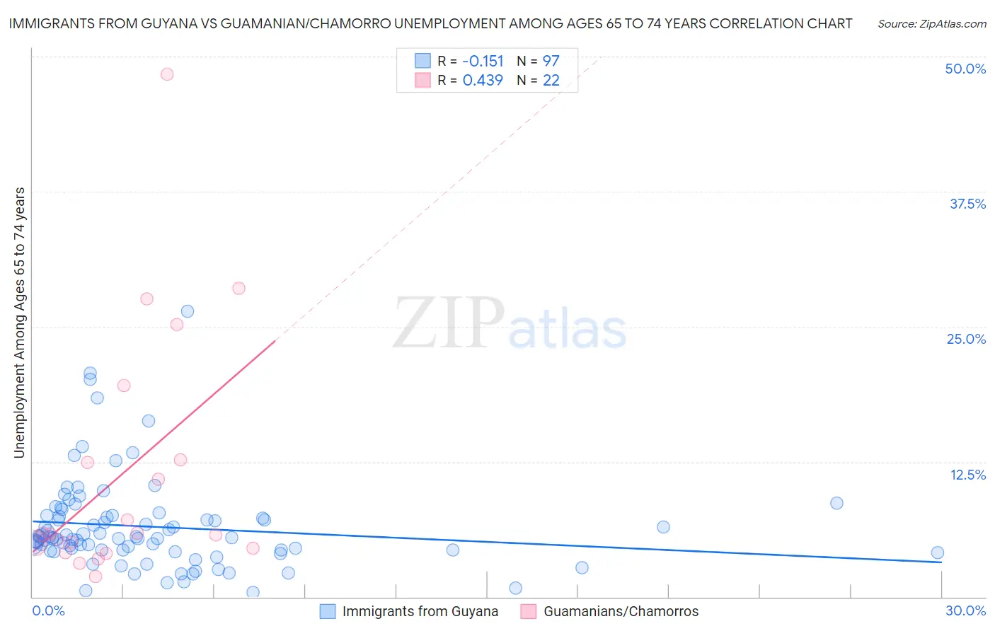 Immigrants from Guyana vs Guamanian/Chamorro Unemployment Among Ages 65 to 74 years