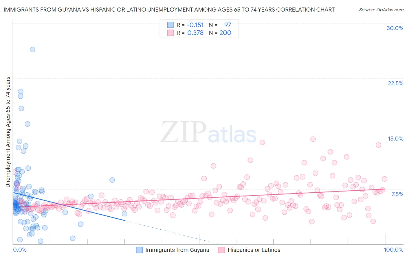 Immigrants from Guyana vs Hispanic or Latino Unemployment Among Ages 65 to 74 years