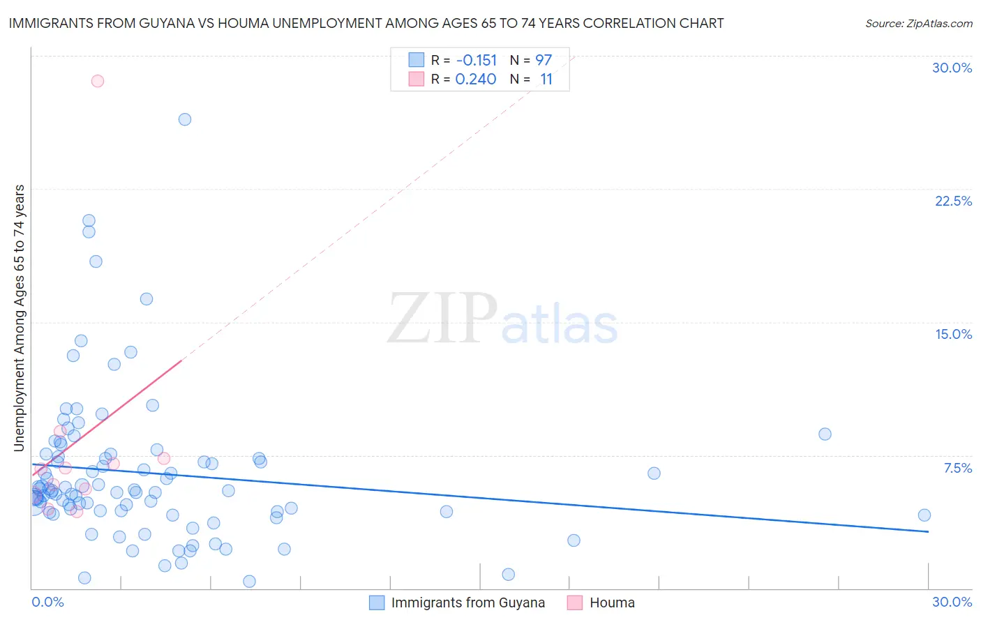 Immigrants from Guyana vs Houma Unemployment Among Ages 65 to 74 years