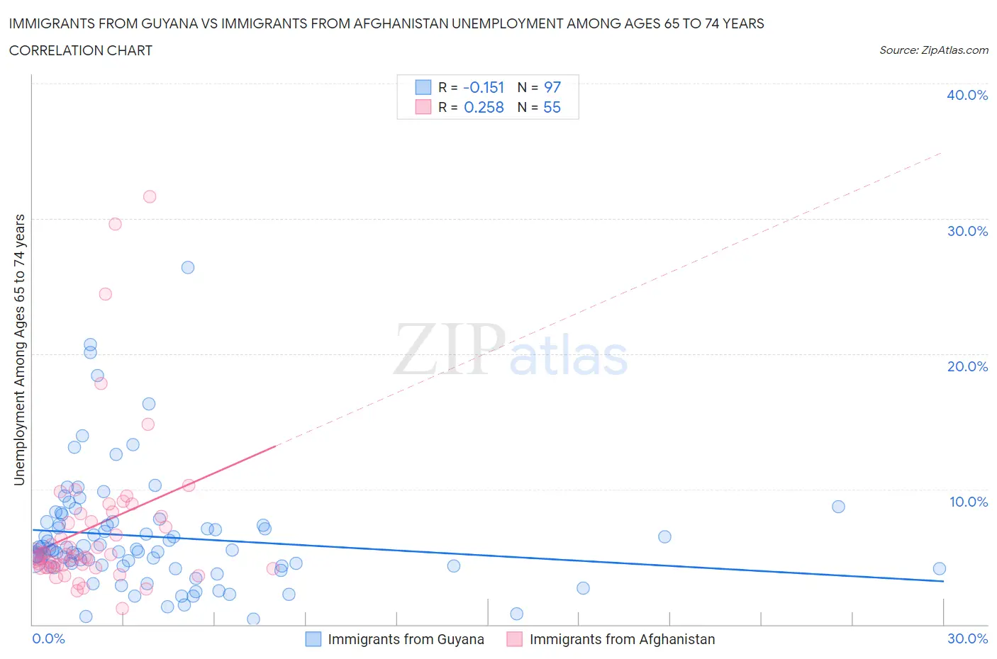 Immigrants from Guyana vs Immigrants from Afghanistan Unemployment Among Ages 65 to 74 years