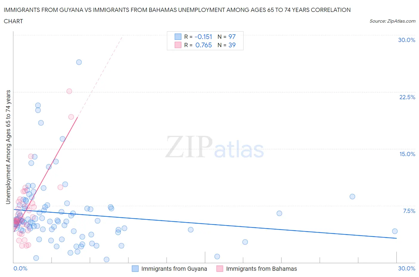 Immigrants from Guyana vs Immigrants from Bahamas Unemployment Among Ages 65 to 74 years