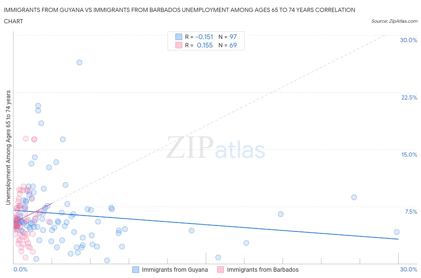 Immigrants from Guyana vs Immigrants from Barbados Unemployment Among Ages 65 to 74 years