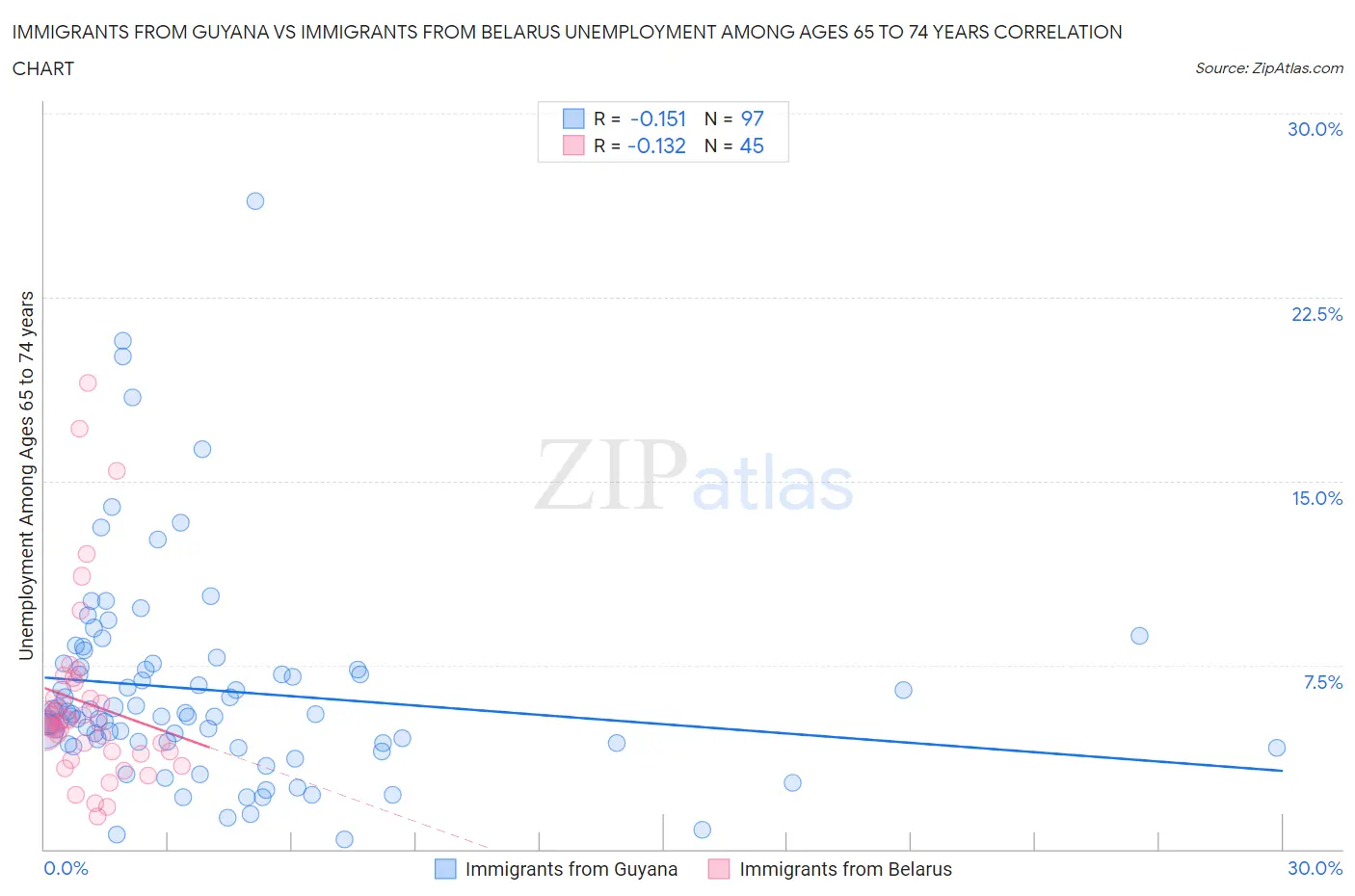 Immigrants from Guyana vs Immigrants from Belarus Unemployment Among Ages 65 to 74 years