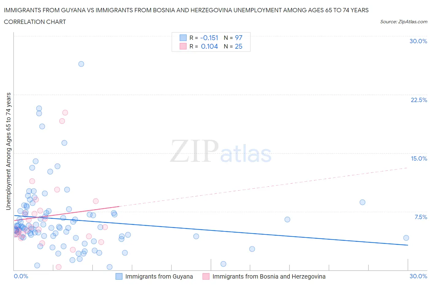 Immigrants from Guyana vs Immigrants from Bosnia and Herzegovina Unemployment Among Ages 65 to 74 years