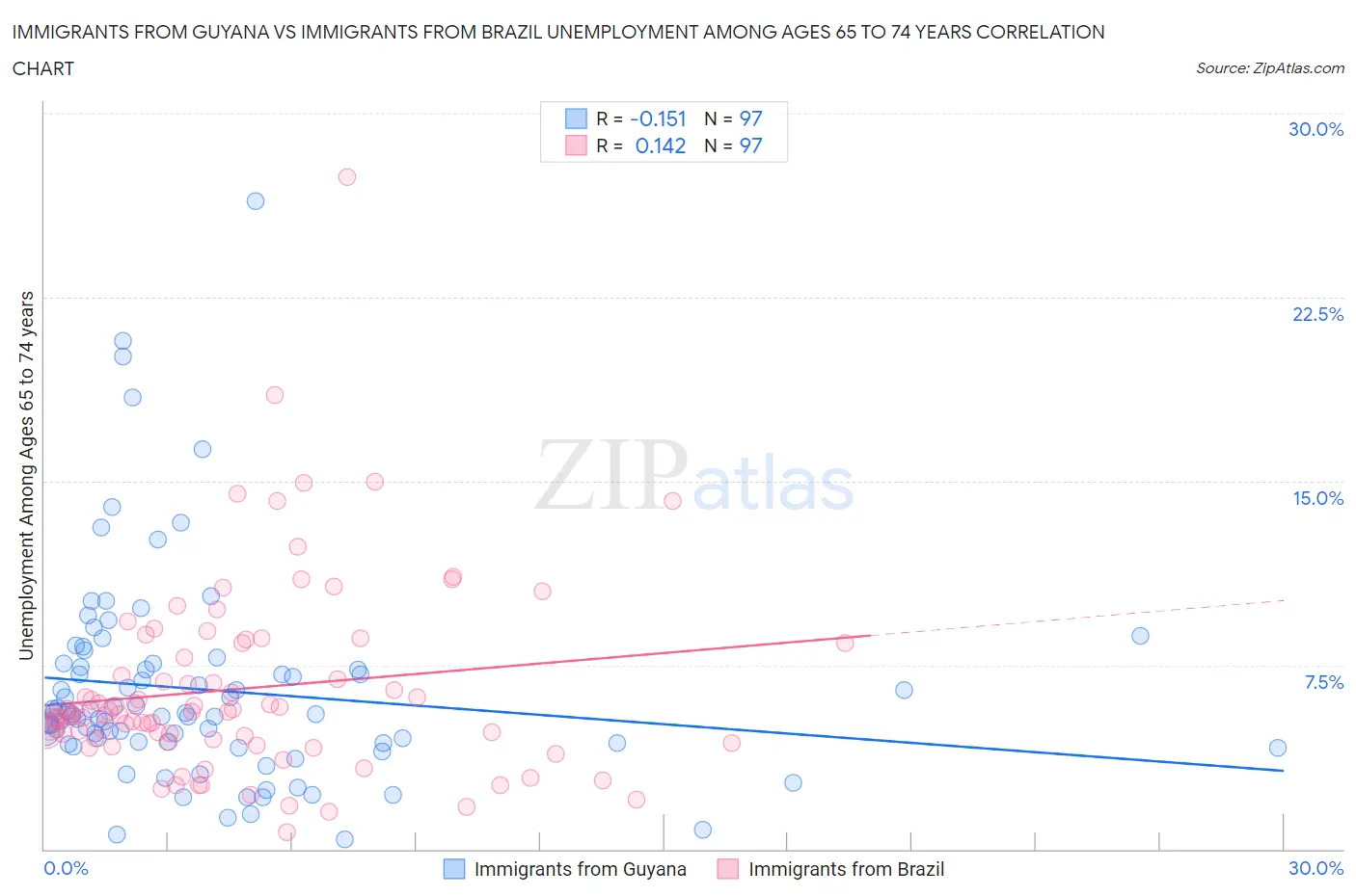 Immigrants from Guyana vs Immigrants from Brazil Unemployment Among Ages 65 to 74 years