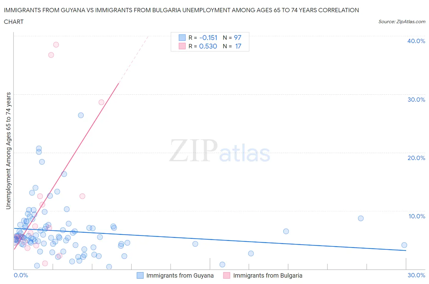 Immigrants from Guyana vs Immigrants from Bulgaria Unemployment Among Ages 65 to 74 years