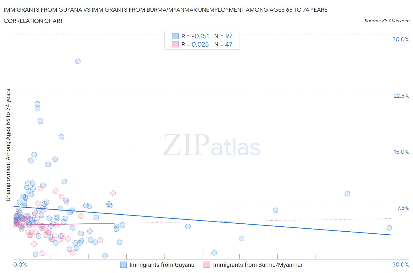 Immigrants from Guyana vs Immigrants from Burma/Myanmar Unemployment Among Ages 65 to 74 years
