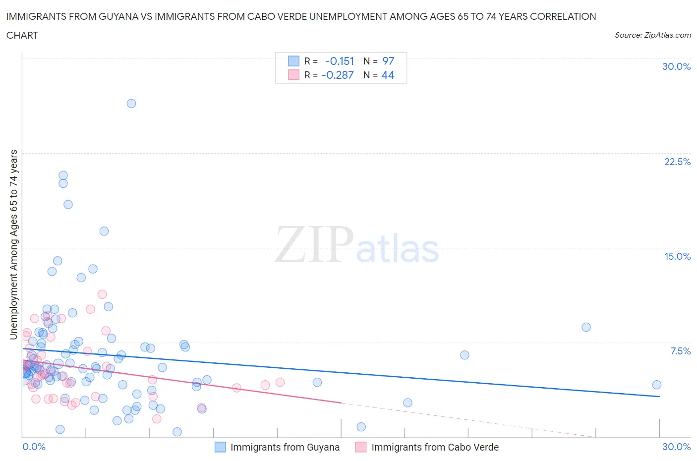 Immigrants from Guyana vs Immigrants from Cabo Verde Unemployment Among Ages 65 to 74 years